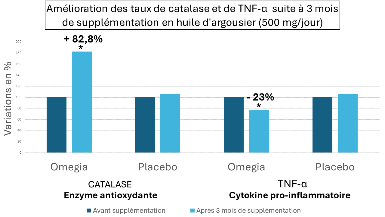 Amélioration des taux de catalase et de TNF-α suite à 3 mois de supplémentation en huile d'argousier (500 mg jour)